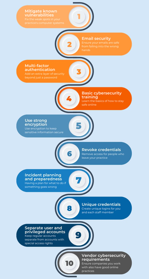 Cybersecurity Performance Goals (CPGs) - Essential Goals