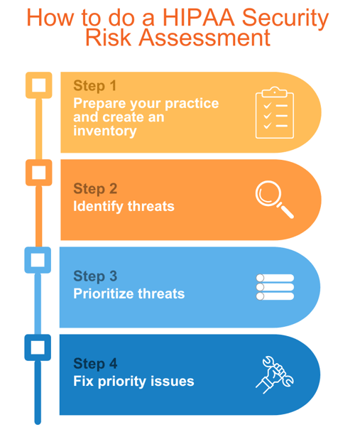 Steps to complete a HIPAA Security Risk Assessment
