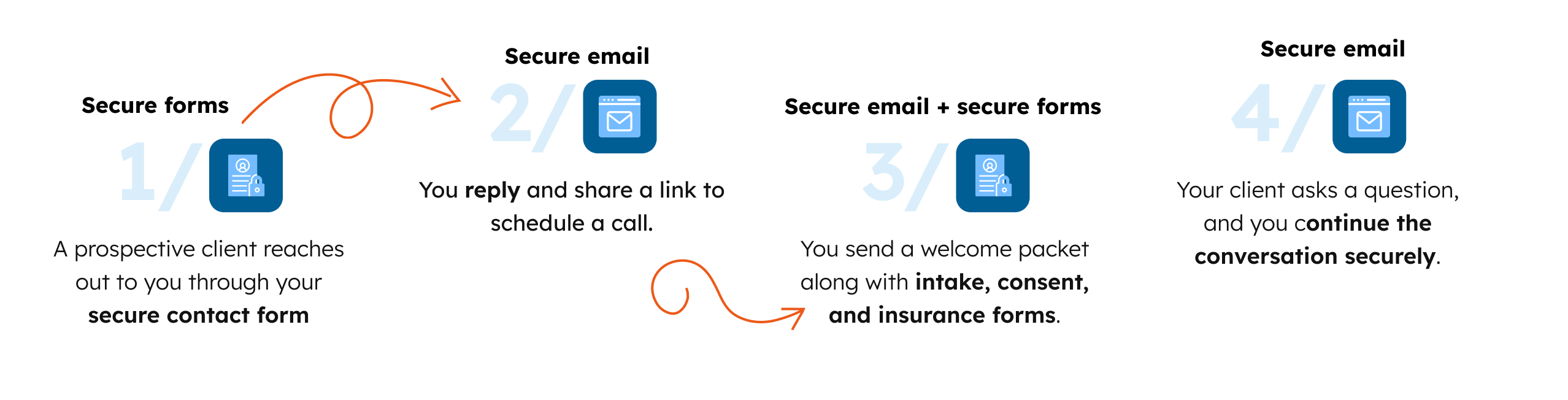 Four-step workflow showing how therapists can use secure forms and secure email together, from a prospective client's first contact through ongoing communication.
