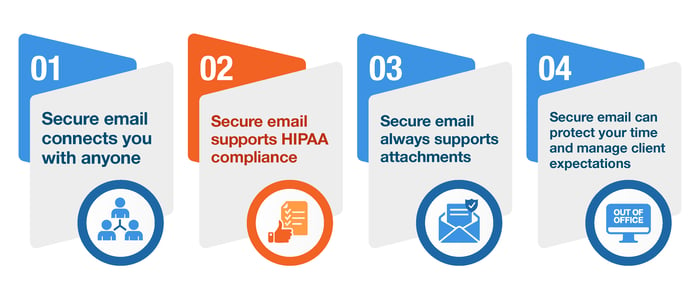 Secure email supports HIPAA compliance
