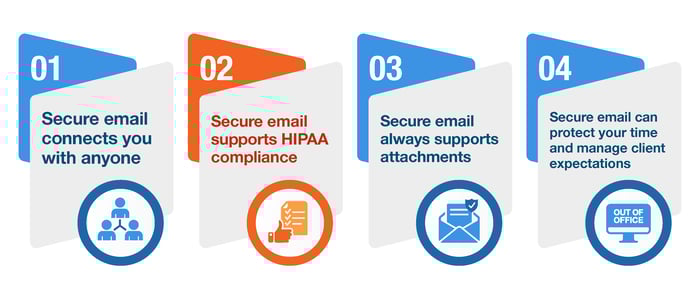 Secure email supports HIPAA compliance