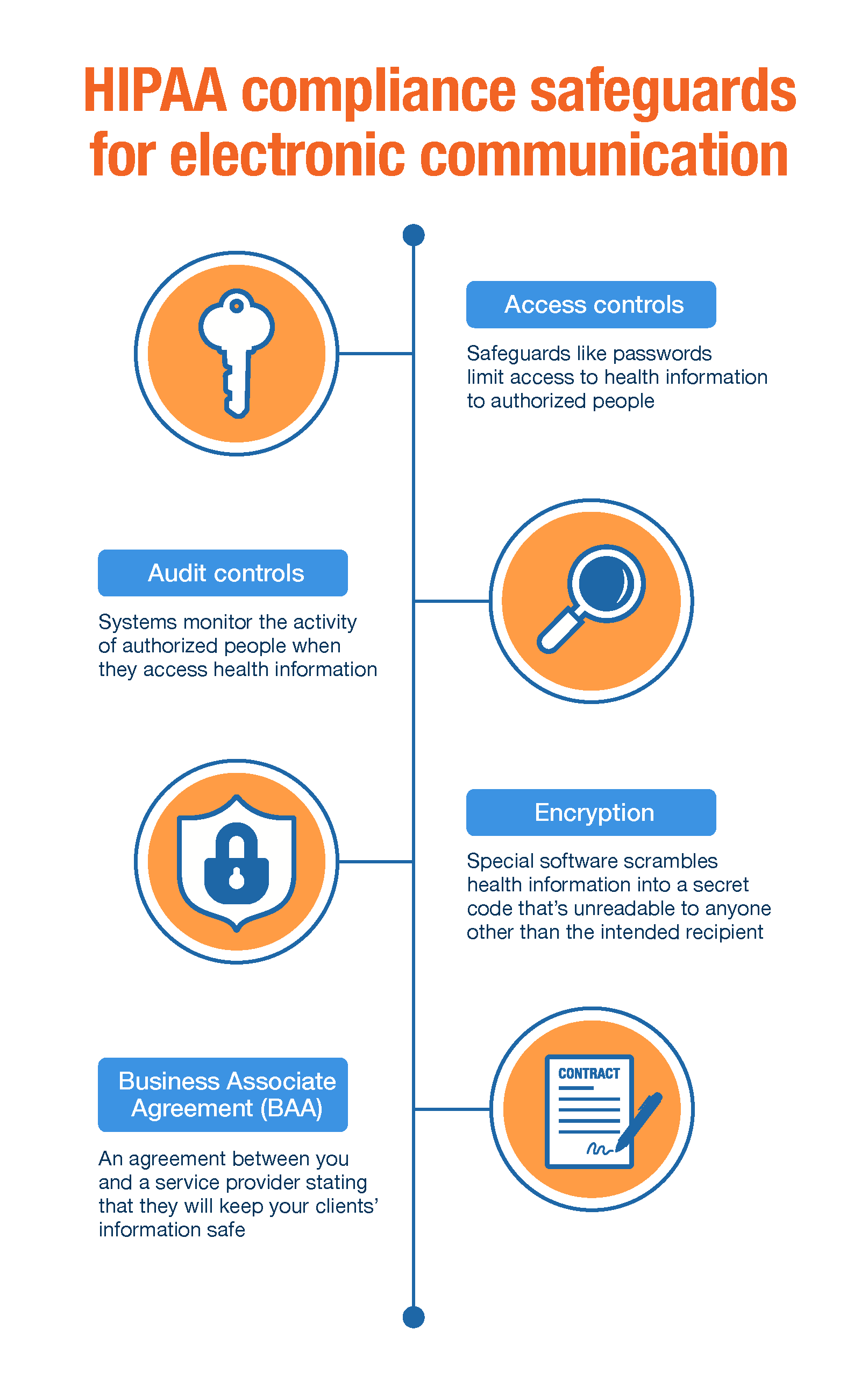 Infographic HIPAA compliance safeguards
