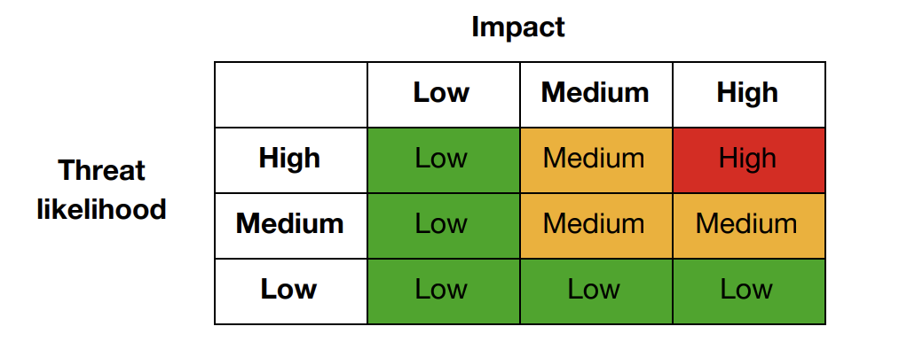 Threat Likelihood and Impact Risk Assessment Matrix