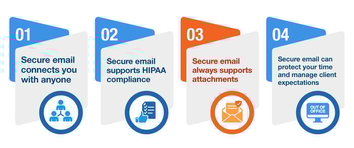 Secure email always supports attachments