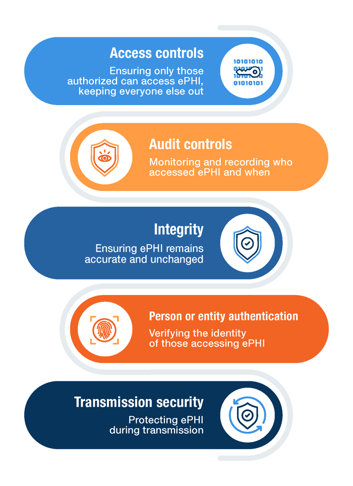 HIPAA Technical Safeguards