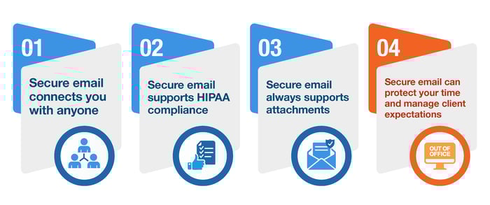 Secure email can protect your time and manage client expectations