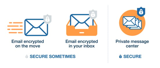 02_Encrypted email_HIPAA-compliant email
