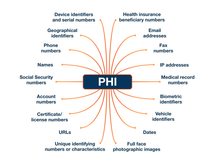 What's considered PHI