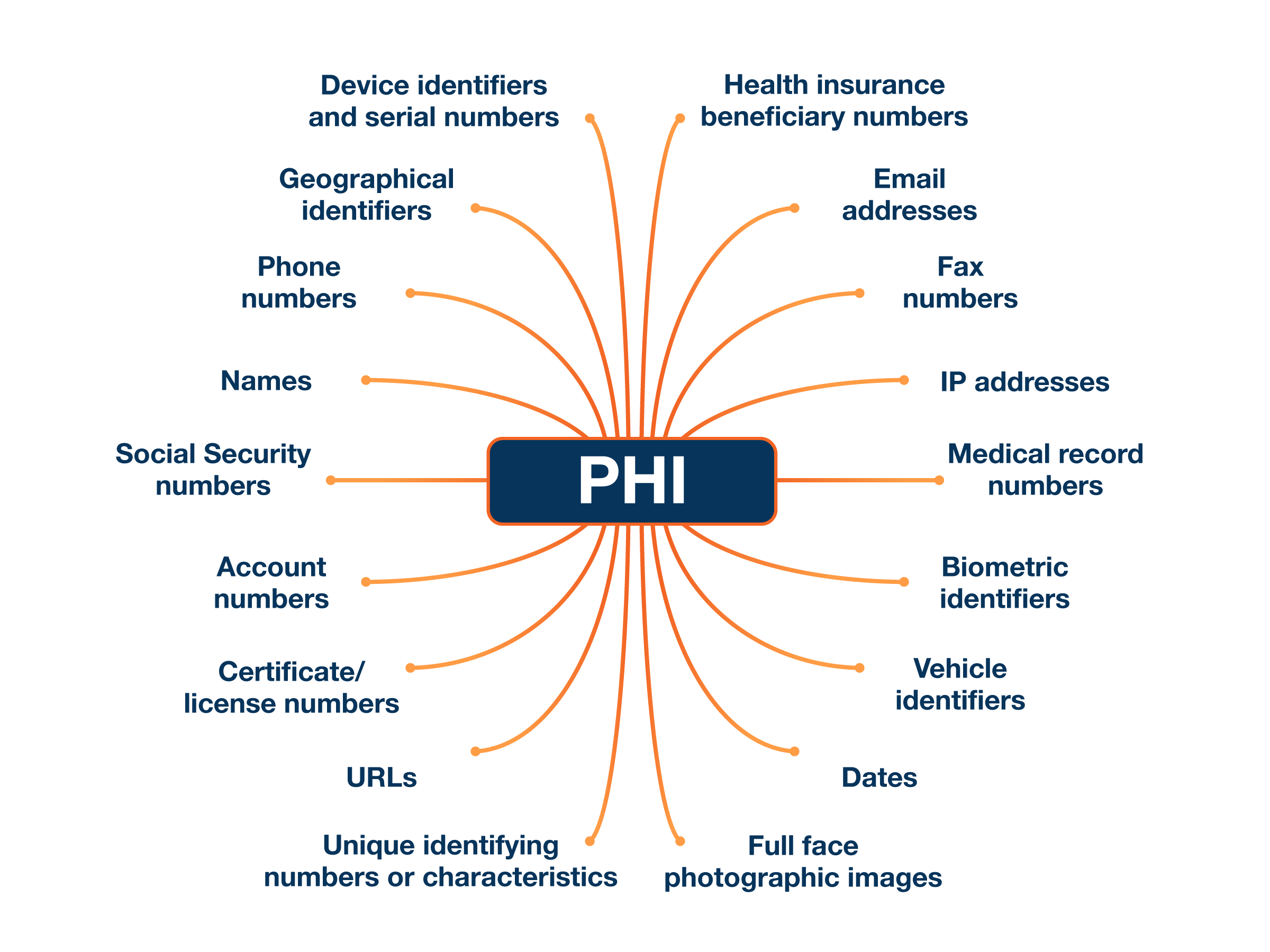 PHI word cluster