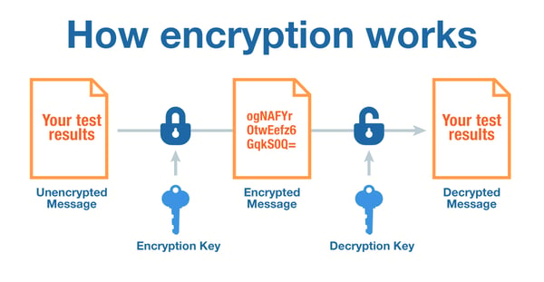 How encryption works