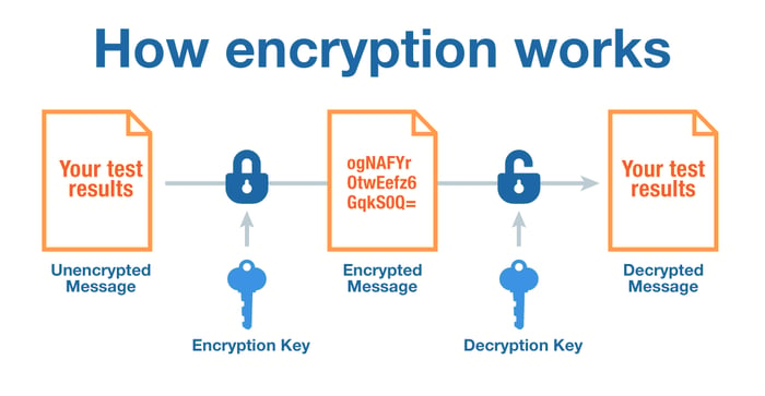 How encryption works