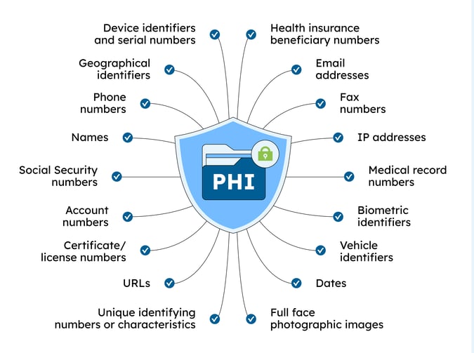 Definition of PHI and its 18 identifiers