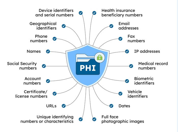 Definition of PHI and its 18 identifiers